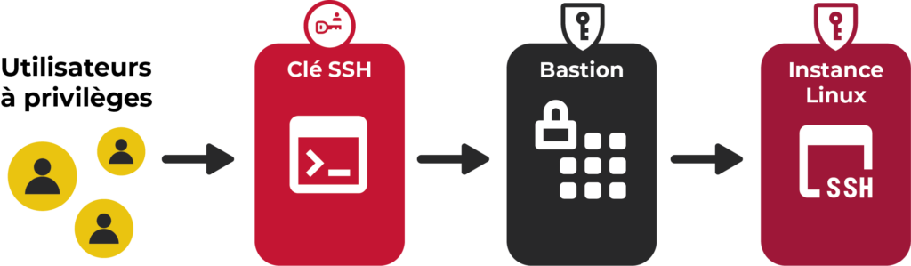 Schéma Bastion SSH