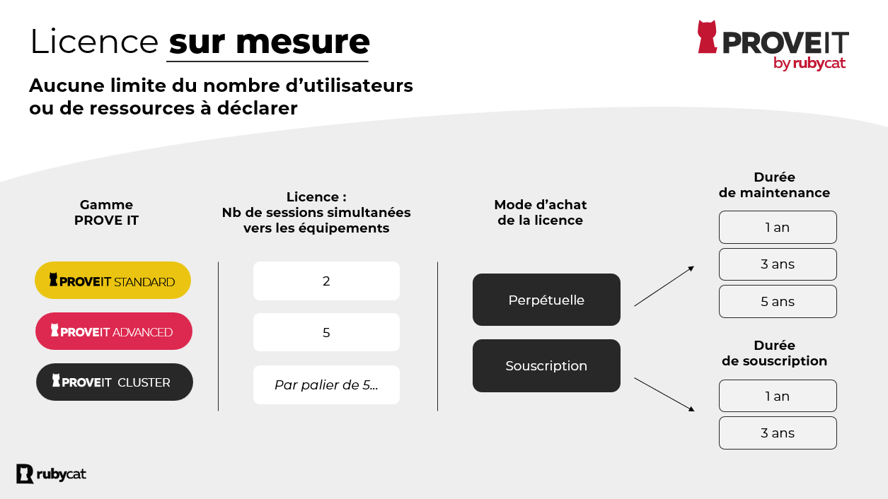 Modèle licensing PROVE IT